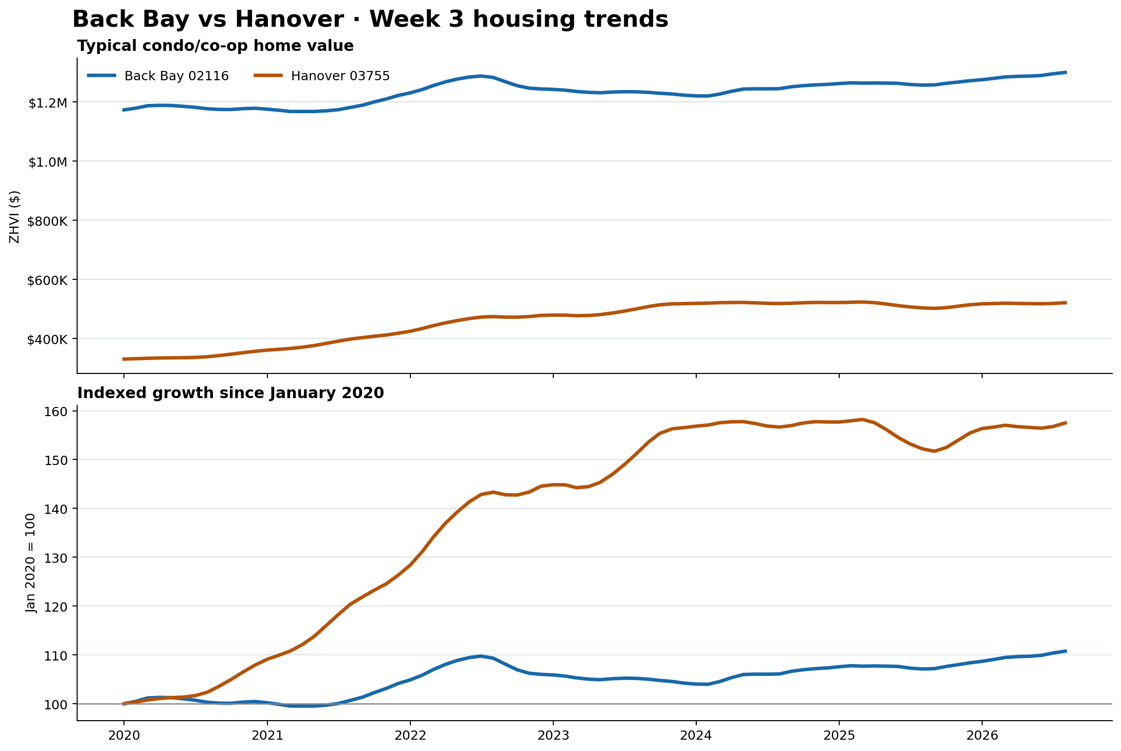 Back Bay 02116 and Hanover 03755 monthly condo home values and indexed growth from January 2020 through August 2026