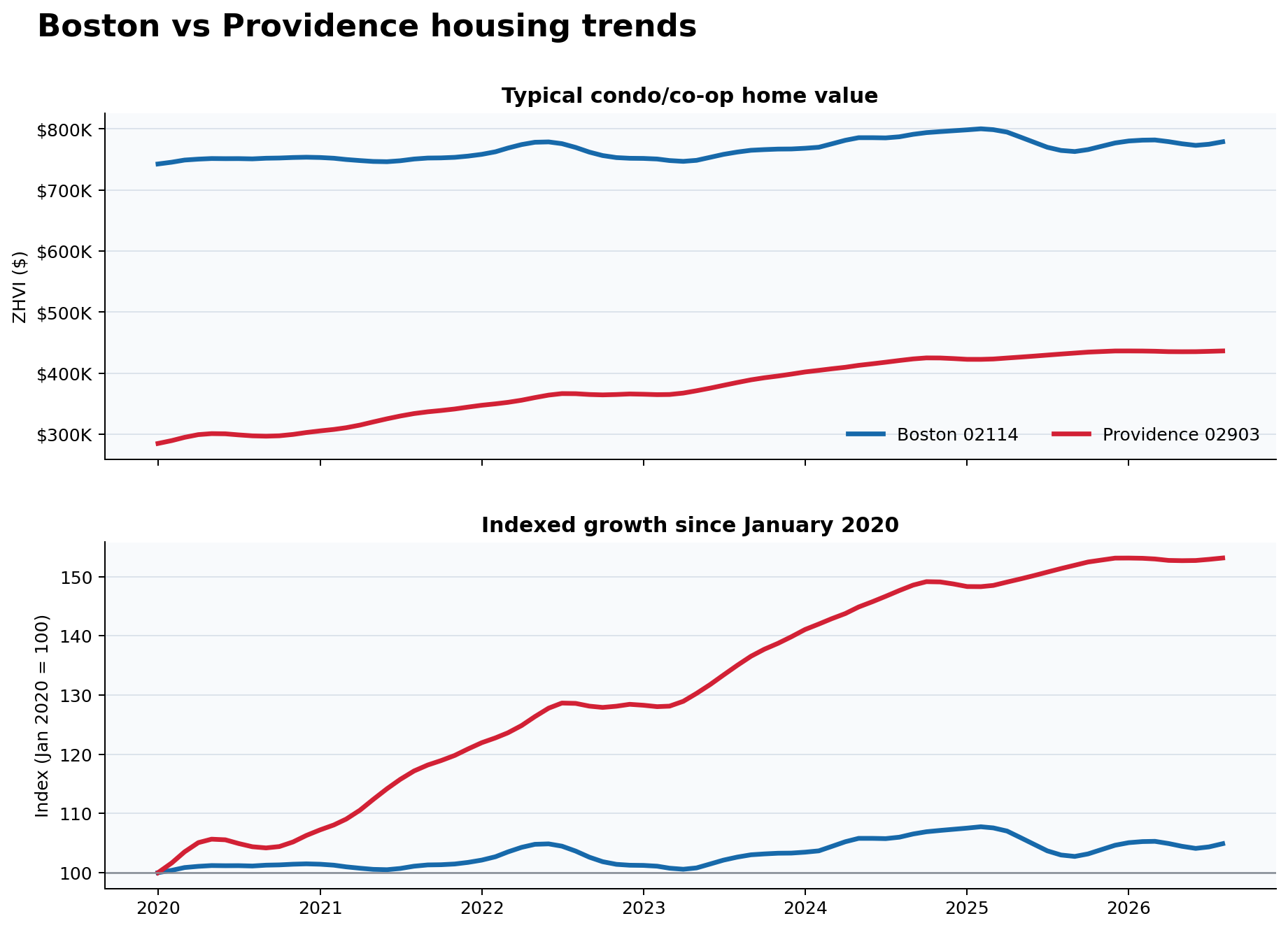 Boston and Providence housing trends