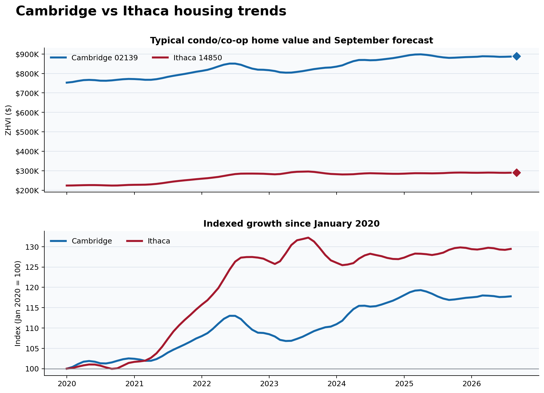 Cambridge 02139 and Ithaca 14850 monthly condo co-op home values and indexed growth from January 2020 through August 2026, with September forecasts